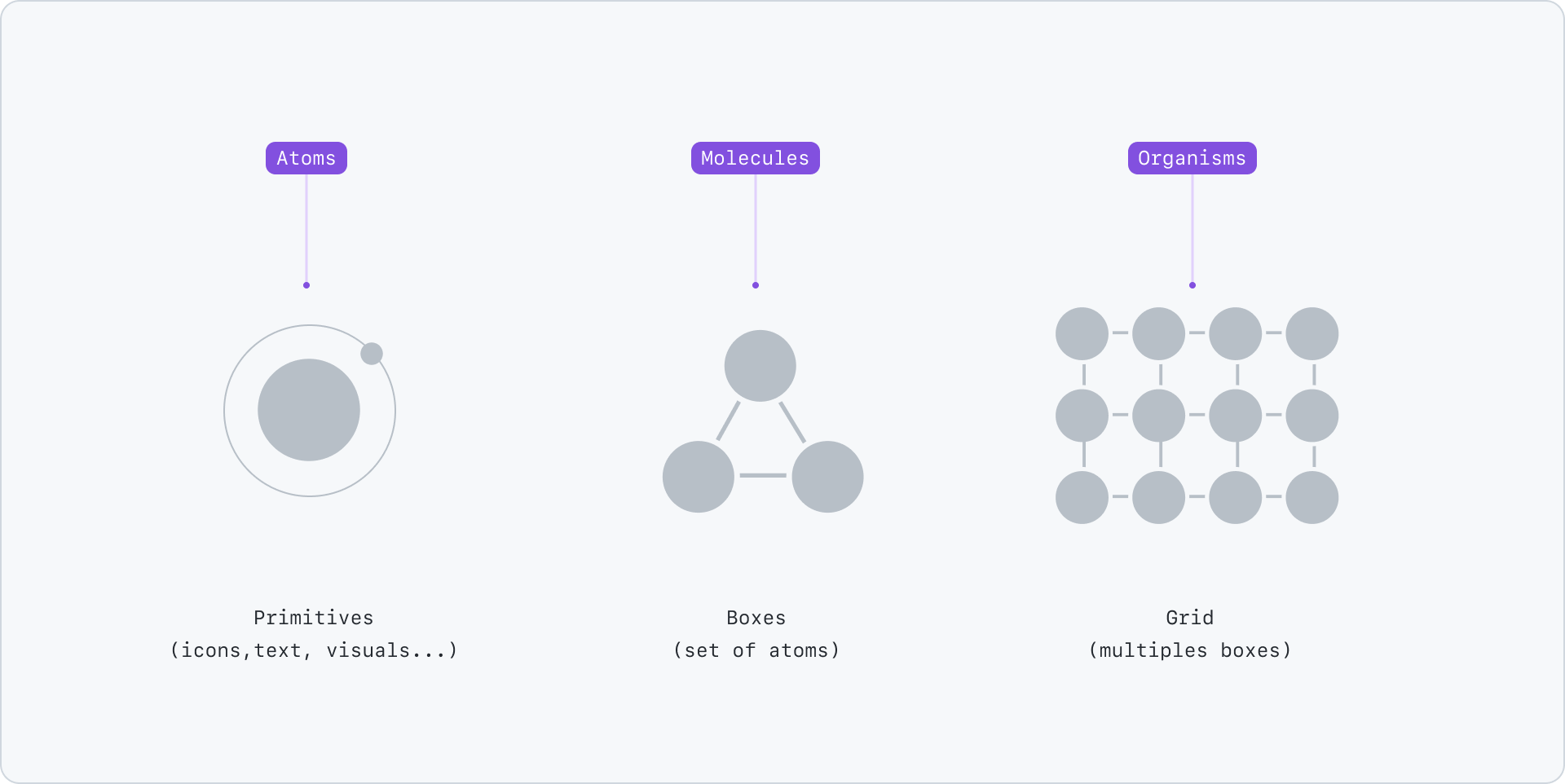 The atomic design framework applied to the bento component explaing how the atomic level primitive form the molecular stage to for the box, then the organism composed of multiple molecules